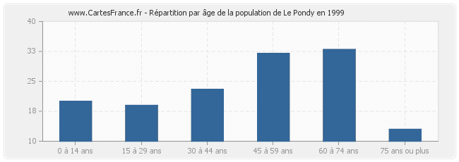 Répartition par âge de la population de Le Pondy en 1999